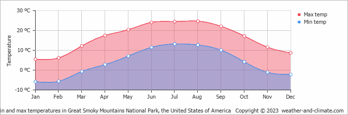 What Type Of Climate Is The Great Smoky Mountains?