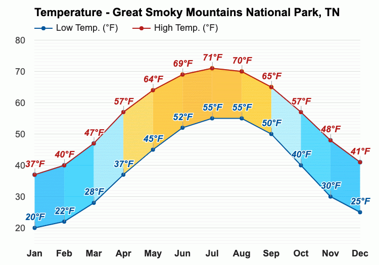 What Type Of Climate Is The Great Smoky Mountains?